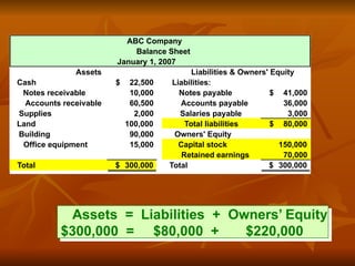 Assets = Liabilities + Owners’ Equity
$300,000 = $80,000 + $220,000
ABC Company
Balance Sheet
January 1, 2007
Assets Liabilities & Owners' Equity
Cash 22,500
$ Liabilities:
Notes receivable 10,000 Notes payable 41,000
$
Accounts receivable 60,500 Accounts payable 36,000
Supplies 2,000 Salaries payable 3,000
Land 100,000 Total liabilities 80,000
$
Building 90,000 Owners' Equity
Office equipment 15,000 Capital stock 150,000
Retained earnings 70,000
Total 300,000
$ Total 300,000
$
 