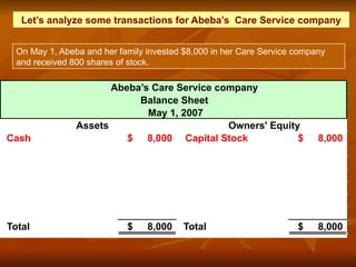 Let’s analyze some transactions for Abeba’s Care Service company
On May 1, Abeba and her family invested $8,000 in her Care Service company
and received 800 shares of stock.
Abeba’s Care Service company
Balance Sheet
May 1, 2007
Assets
Cash 8,000
$ Capital Stock 8,000
$
Total 8,000
$ Total 8,000
$
Owners' Equity
 