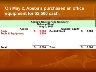 On May 2, Abeba’s purchased an office
equipment for $2,500 cash.
Abeba’s Care Service Company
Balance Sheet
May 2, 2007
Assets
Cash 5,500
$ Capital Stock 8,000
$
Tools & Equipment 2,500
Total 8,000
$ Total 8,000
$
Owners' Equity
 
