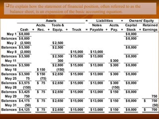 Assets = Liabilities +
Cash +
Accts.
Rec. +
Tools &
Equip. + Truck =
Notes
Payable +
Accts.
Pay. +
Capital
Stock +
Retained
Earnings
May 1 8,000
$ 8,000
$
Balances 8,000
$ 8,000
$
May 2 (2,500) 2,500
$
Balances 5,500
$ 2,500
$ 8,000
$
May 8 (2,000) 15,000
$ 13,000
$
Balances 3,500
$ 2,500
$ 15,000
$ 13,000
$ 8,000
$
May 11 300 300
$
Balances 3,500
$ 2,800
$ 15,000
$ 13,000
$ 300
$ 8,000
$
May 18 150
$ (150)
Balances 3,500
$ 150
$ 2,650
$ 15,000
$ 13,000
$ 300
$ 8,000
$
May 25 75 (75)
Balances 3,575
$ 75
$ 2,650
$ 15,000
$ 13,000
$ 300
$ 8,000
$
May 28 (150) (150)
Balances 3,425
$ 75
$ 2,650
$ 15,000
$ 13,000
$ 150
$ 8,000
$
May 29 750 750
Balances 4,175
$ 75
$ 2,650
$ 15,000
$ 13,000
$ 150
$ 8,000
$ 750
$
May 31 (50) (50)
Balances 4,125
$ 75
$ 2,650
$ 15,000
$ 13,000
$ 150
$ 8,000
$ 700
$
Owners' Equity
To explain how the statement of financial position, often referred to as the
balance sheet, is an expansion of the basic accounting equation.
 