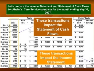 Assets = Liabilities +
Cash +
Accts.
Rec. +
Tools &
Equip. + Truck =
Notes
Payable +
Accts.
Pay. +
Capital
Stock +
Retained
Earnings
May 1 8,000
$ 8,000
$
Balances 8,000
$ 8,000
$
May 2 (2,500) 2,500
$
Balances 5,500
$ 2,500
$ 8,000
$
May 8 (2,000) 15,000
$ 13,000
$
Balances 3,500
$ 2,500
$ 15,000
$ 13,000
$ 8,000
$
May 11 300 300
$
Balances 3,500
$ 2,800
$ 15,000
$ 13,000
$ 300
$ 8,000
$
May 18 150
$ (150)
Balances 3,500
$ 150
$ 2,650
$ 15,000
$ 13,000
$ 300
$ 8,000
$
May 25 75 (75)
Balances 3,575
$ 75
$ 2,650
$ 15,000
$ 13,000
$ 300
$ 8,000
$
May 28 (150) (150)
Balances 3,425
$ 75
$ 2,650
$ 15,000
$ 13,000
$ 150
$ 8,000
$
May 29 750 750
Balances 4,175
$ 75
$ 2,650
$ 15,000
$ 13,000
$ 150
$ 8,000
$ 750
$
May 31 (50) (50)
Balances 4,125
$ 75
$ 2,650
$ 15,000
$ 13,000
$ 150
$ 8,000
$ 700
$
Owners' Equity
These transactions
impact the
Statement of Cash
Flows.
These transactions
impact the Income
Statement.
Let’s prepare the Income Statement and Statement of Cash Flows
for Abeba’s Care Service company for the month ending May 31,
2007.
 