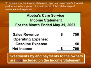 Investments by and payments to the owners
are not included on the Income Statement.
To explain how the income statement reports an enterprise’s financial
performance for a period of time in terms of the relationship of
revenues and expenses.
Abeba's Care Service
Income Statement
For the Month Ended May 31, 2007
Sales Revenue 750
$
Operating Expense:
Gasoline Expense 50
Net Income 700
$
 