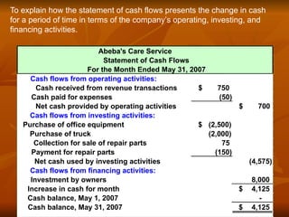 To explain how the statement of cash flows presents the change in cash
for a period of time in terms of the company’s operating, investing, and
financing activities.
Abeba's Care Service
Statement of Cash Flows
For the Month Ended May 31, 2007
Cash flows from operating activities:
Cash received from revenue transactions 750
$
Cash paid for expenses (50)
Net cash provided by operating activities 700
$
Cash flows from investing activities:
Purchase of office equipment (2,500)
$
Purchase of truck (2,000)
Collection for sale of repair parts 75
Payment for repair parts (150)
Net cash used by investing activities (4,575)
Cash flows from financing activities:
Investment by owners 8,000
Increase in cash for month 4,125
$
Cash balance, May 1, 2007 -
Cash balance, May 31, 2007 4,125
$
 