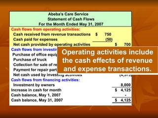 Abeba’s Care Service
Statement of Cash Flows
For the Month Ended May 31, 2007
Cash flows from operating activities:
Cash received from revenue transactions 750
$
Cash paid for expenses (50)
Net cash provided by operating activities 700
$
Cash flows from investing activities:
Purchase of office equipment (2,500)
$
Purchase of truck (2,000)
Collection for sale of repair parts 75
Payment for repair parts (150)
Net cash used by investing activities (4,575)
Cash flows from financing activities:
Investment by owners 8,000
Increase in cash for month 4,125
$
Cash balance, May 1, 2007 -
Cash balance, May 31, 2007 4,125
$
Operating activities include
the cash effects of revenue
and expense transactions.
 