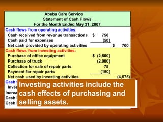 Abeba Care Service
Statement of Cash Flows
For the Month Ended May 31, 2007
Cash flows from operating activities:
Cash received from revenue transactions 750
$
Cash paid for expenses (50)
Net cash provided by operating activities 700
$
Cash flows from investing activities:
Purchase of office equipment (2,500)
$
Purchase of truck (2,000)
Collection for sale of repair parts 75
Payment for repair parts (150)
Net cash used by investing activities (4,575)
Cash flows from financing activities:
Investment by owners 8,000
Increase in cash for month 4,125
$
Cash balance, May 1, 2007 -
Cash balance, May 31, 2007 4,125
$
Investing activities include the
cash effects of purchasing and
selling assets.
 