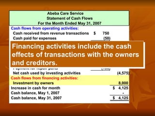 Abeba Care Service
Statement of Cash Flows
For the Month Ended May 31, 2007
Cash flows from operating activities:
Cash received from revenue transactions 750
$
Cash paid for expenses (50)
Net cash provided by operating activities 700
$
Cash flows from investing activities:
Purchase of office equipment (2,500)
$
Purchase of truck (2,000)
Collection for sale of repair parts 75
Payment for repair parts (150)
Net cash used by investing activities (4,575)
Cash flows from financing activities:
Investment by owners 8,000
Increase in cash for month 4,125
$
Cash balance, May 1, 2007 -
Cash balance, May 31, 2007 4,125
$
Financing activities include the cash
effects of transactions with the owners
and creditors.
 