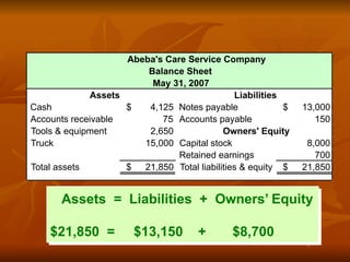 Assets = Liabilities + Owners’ Equity
$21,850 = $13,150 + $8,700
Cash 4,125
$ Notes payable 13,000
$
Accounts receivable 75 Accounts payable 150
Tools & equipment 2,650
Truck 15,000 Capital stock 8,000
Retained earnings 700
Total assets 21,850
$ Total liabilities & equity 21,850
$
Assets Liabilities
Owners' Equity
Abeba's Care Service Company
Balance Sheet
May 31, 2007
 