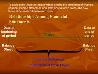 Relationships Among Financial
Statements
Date at
beginning
of period
Date at
end of
period
Balance
Sheet
Balance
Sheet
Time
Income Statement
Statement of Cash Flows
To explain the important relationships among the statement of financial
position, income statement, and statement of cash flows, and how
these statements relate to each other.
 