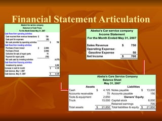 Financial Statement Articulation
Abeba's Car service company
Statement of Cash Flows
For the Month Ended May 31, 2007
Cash flowsfrom operating activities:
Cash received from revenue transactions 750
$
Cash paid for expenses (50)
Net cash provided by operating activities 700
$
Cash flowsfrom investing activities:
Purchase of lawn mower (2,500)
$
Purchase of truck (2,000)
Collection for sale of repair parts 75
Payment for repair parts (150)
Net cash used by investing activities (4,575)
Cash flowsfrom financing activities:
Investment by owners 8,000
Increase in cash for month 4,125
$
Cash balance, May 1, 2007 -
Cash balance, May 31, 2007 4,125
$
Abeba's Car service company
Income Statement
Sales Revenue 750
$
Operating Expense:
Gasoline Expense 50
Net Income 700
$
For the Month Ended May 31, 2007
Cash 4,125
$ Notes payable 13,000
$
Accounts receivable 75 Accounts payable 150
Tools & equipment 2,650
Truck 15,000 Capital stock 8,000
Retained earnings 700
Total assets 21,850
$ Total liabilities & equity 21,850
$
Assets Liabilities
Owners' Equity
Abeba’s Care Service Company
Balance Sheet
May 31, 2007
 