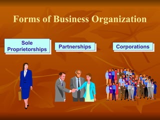 Forms of Business Organization
Sole
Proprietorships Partnerships Corporations
 