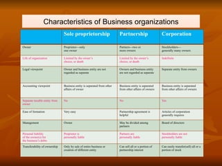 Characteristics of Business organizations
Sole proprietorship Partnership Corporation
Owner Proprietor—only
one owner
Partners—two or
more owners
Stockholders—
generally many owners
Life of organization Limited by the owner’s
choice, or death
Limited by the owner’s
choice, or death
Indefinite
Legal viewpoint Owner and business entity are not
regarded as separate
Owners and business entity
are not regarded as separate
Separate entity from owners
Accounting viewpoint Business entity is separated from other
affairs of owner
Business entity is separated
from other affairs of owners
Business entity is separated
from other affairs of owners
Separate taxable entity from
owner
No No Yes
Ease of formation Very easy Partnership agreement is
helpful
Articles of corporation
generally requires
Management Owner May be divided among
partners
Board of directors
Personal liability
of the owner(s) for
the business’s debts
Proprietor is
personally liable
Partners are
personally liable
Stockholders are not
personally liable
Transferability of ownership Only by sale of entire business or
creation of different entity
Can sell all or a portion of
partnership interest
Can easily transfer(sell) all or a
portion of stock
 