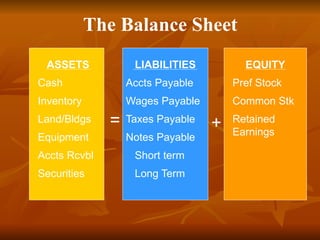 The Balance Sheet
ASSETS
Cash
Inventory
Land/Bldgs
Equipment
Accts Rcvbl
Securities
= +
LIABILITIES
Accts Payable
Wages Payable
Taxes Payable
Notes Payable
Short term
Long Term
EQUITY
Pref Stock
Common Stk
Retained
Earnings
 