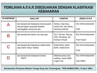 PEMILIHAN A.P.A.R DISESUAIKAN DENGAN KLASIFIKASI
KEBAKARAN
KLASIFIKASI
A
B
C
D
ASAL API
Api berasal dari kebakaran benda padat
kecuali logam yang bila terbakar
meningglkan arang dan abu
Api berasal dari bahan cair atau gas
Api berasal dari kebakaran akibat listrik
atau listrik “hidup” terlibat
Api berasal dari kebakaran benda
logam
JENIS A.P.A.R
Dry Chemical/powder
CO2
Dry Chemical/powder
Foam liquid
Dry Chemical/powder
CO2
Dry Chemical/powder
Gas Hallon
CONTOH
Kertas, meja kayu,
carton box, ban bekas,
kantong material
Ca t / thinner, Tabung
LPG, Oli bekas, Ink,
Kompor minyak
Kabel listrik, panel
listrik, heater/oven
Material panas sisa
welding, mesin EDM,
Logam cair
Berdasarkan Peraturan Menteri Tenaga Kerja dan Transmigrasi : PER-04/MEN/1980 ( 14 April 1980 )
 