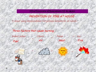 26
PENCEGAHAN KEBAKARAN DI RUMAH
PREVENTION Of FIRE AT HOUSE
3 unsur yang menyebabkan terjadinya kebakaran di rumah :
Three factors that cause burning :
Bahan bakar
Fuel
+
+
+
+
=
=
Udara
Air
Panas
Heat
Api
Fire
 