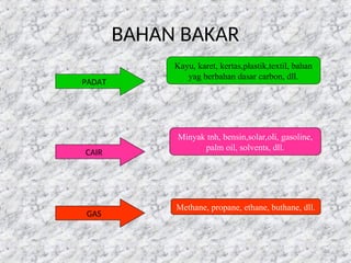 36
BAHAN BAKAR
Kayu, karet, kertas,plastik,textil, bahan
yag berbahan dasar carbon, dll.
Minyak tnh, bensin,solar,oli, gasoline,
palm oil, solvents, dll.
Methane, propane, ethane, buthane, dll.
PADAT
CAIR
GAS
 