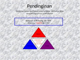 58
Removal or Reducing The Heat
(Cooling) STOPS the FIRE
Pendinginan
Menyerap panas dari bahan yang terbakar akibatnya akan
menghalangi proses pembakaran
CHEMICAL
CHAIN
REACTION
HEAT
FUEL
OXYGEN
 