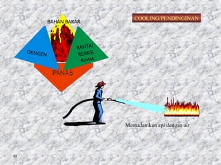 59
RANTAI
REAKSI
KIMIA
OKSIGEN
BAHAN BAKAR
COOLING/PENDINGINAN
Memadamkan api dengan air
 