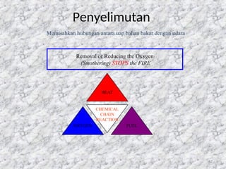 62
Penyelimutan
CHEMICAL
CHAIN
REACTION
HEAT
FUEL
OXYGEN
Removal or Reducing the Oxygen
(Smothering) STOPS the FIRE
Memisahkan hubungan antara uap bahan bakar dengan udara
 