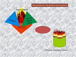 63
RANTAI
REAKSI
KIMIA
OKSIGEN
BAHAN BAKAR
SMOTHERING/ MENGISOLASI OKSIGEN
Menutup drum yang terbakar
 
