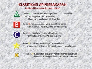 74
KLASIFIKASI API/KEBAKARAN
KLASIFIKASI API/KEBAKARAN
(National Fire Protection Association)
(National Fire Protection Association)
kelas D – Bahan metal yang mudah terbakar
magnesium,potasium,lithium,titanium dan lainnya
Kelas C – peralatan yang melibatkan listrik
Komputer,projector,AC dan lainnya
Kelas B – cairan dan gas yang mudah terbakar
minyak tanah, bensin ,crude oil dan lainnya
Kelas A – Benda- benda yang dapat terbakar
dan meninggalkan abu atau arang
Kayu,karet,kertas,plastik,tekstil dll
Kelas K- Kebakaran di dapur yg umumnya disebabkan
bahan-bahan seperti minyak sayur dan lemak
 
