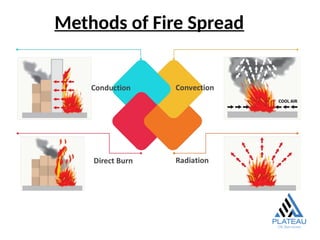 Basic Firefighting safety and fighting Procedures | PPTX