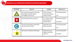 0
4
PEMILIHAN A.P.A.R DISESUAIKAN DENGAN KLASIFIKASI KEBAKARAN
KLASIFIKASI ASAL API
Api berasal dari kebakaran benda padat
kecuali logam yang bila terbakar
meningglkan arang dan abu
Api berasal dari bahan cair atau gas
Api berasal dari kebakaran akibat listrik
atau listrik “hidup” terlibat
Api berasal dari kebakaran benda logam
JENIS A.P.A.R
Dry Chemical/powder
CO2
Dry Chemical/powder
Foam liquid
Dry Chemical/powder
CO2
Dry Chemical/powder
Gas Hallon
CONTOH
Kertas, meja kayu,
carton box, ban bekas,
kantong material
Ca t / thinner, Tabung
LPG, Oli bekas, Ink,
Kompor minyak
Kabel listrik, panel
listrik, heater/oven
Material panas sisa
welding, mesin EDM,
Logam cair
 