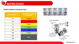 0
4
Sprinkle System
Temperature (˚C)
Color of liquid alcohol
inside bulb
57 Orange
68 Red
79 Yellow
93 Green
141 Blue
182 Purple
227
Black
260
WARNA ALKOHOL CAIR DALAM KACA
 