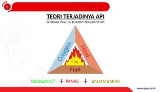 0
4
SENYAWA TIGA ( 3 ) ELEMENT TERJADINYA API
+ +
PANAS BAHAN BAKAR
OKSIGEN/O²
TEORI TERJADINYA API
 