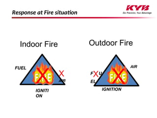 Response at Fire situation
FUEL
Indoor Fire
X
IGNITI
ON
Outdoor Fire
IGNITION
AIR
FXU
EL
X
AIR X
 