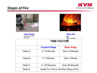 Stages of Fire
Initial Stage
(0 Seconds to 10
Minutes)
Blaze Sta
ge
(Over 10 Minut
es)
TIME FACTOR
Incipient Stage Blaze Stage
Class A 0 -10 Minutes Over 10 Minutes
Class B 0 -1 Minutes Over 1 Minute
Class C 0 - 30 Seconds Over 30 Seconds
Class E Leads To a Fire in Another Class of Fire
 