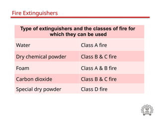 Fire Extinguishers
Type of extinguishers and the classes of fire for
which they can be used
Water Class A fire
Dry chemical powder Class B & C fire
Foam Class A & B fire
Carbon dioxide Class B & C fire
Special dry powder Class D fire
 