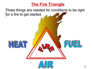 The Fire Triangle
Three things are needed for conditions to be right
for a fire to get started.
13
 