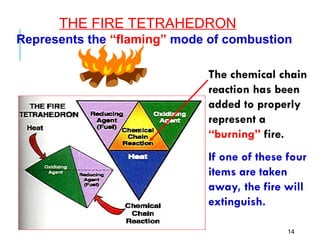 THE FIRE TETRAHEDRON
14
Represents the “flaming” mode of combustion
The chemical chain
reaction has been
added to properly
represent a
“burning” fire.
If one of these four
items are taken
away, the fire will
extinguish.
 
