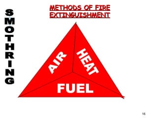 METHODS OF FIRE
METHODS OF FIRE
EXTINGUISHMENT
EXTINGUISHMENT
16
 