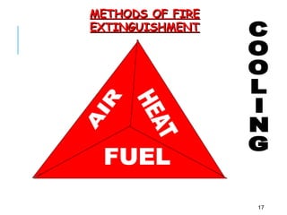 METHODS OF FIRE
METHODS OF FIRE
EXTINGUISHMENT
EXTINGUISHMENT
17
 