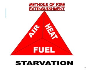 METHODS OF FIRE
METHODS OF FIRE
EXTINGUISHMENT
EXTINGUISHMENT
18
 