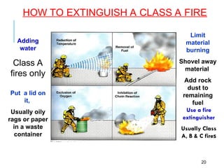 HOW TO EXTINGUISH A CLASS A FIRE
20
Adding
water
Class A
fires only
Use a fire
extinguisher
Usually Class
A, B & C fires
s
Put a lid on
it,
Usually oily
rags or paper
in a waste
container
Limit
material
burning
Shovel away
material
Add rock
dust to
remaining
fuel
 