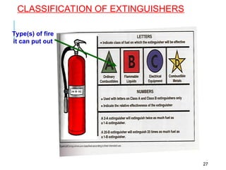 CLASSIFICATION OF EXTINGUISHERS
27
Type(s) of fire
it can put out
 