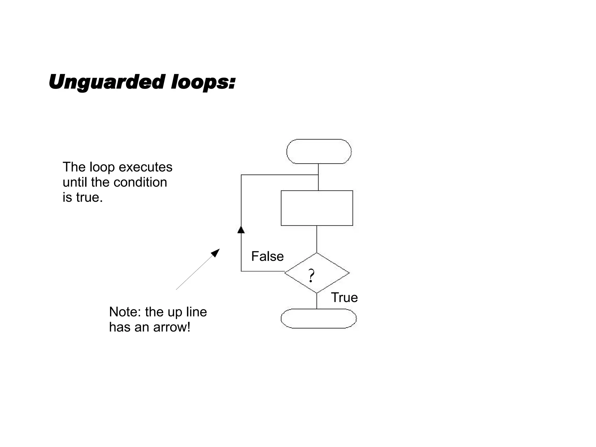 Unguarded loops: Note: the up line has an arrow! The loop executes until the condition is true. True False ? 