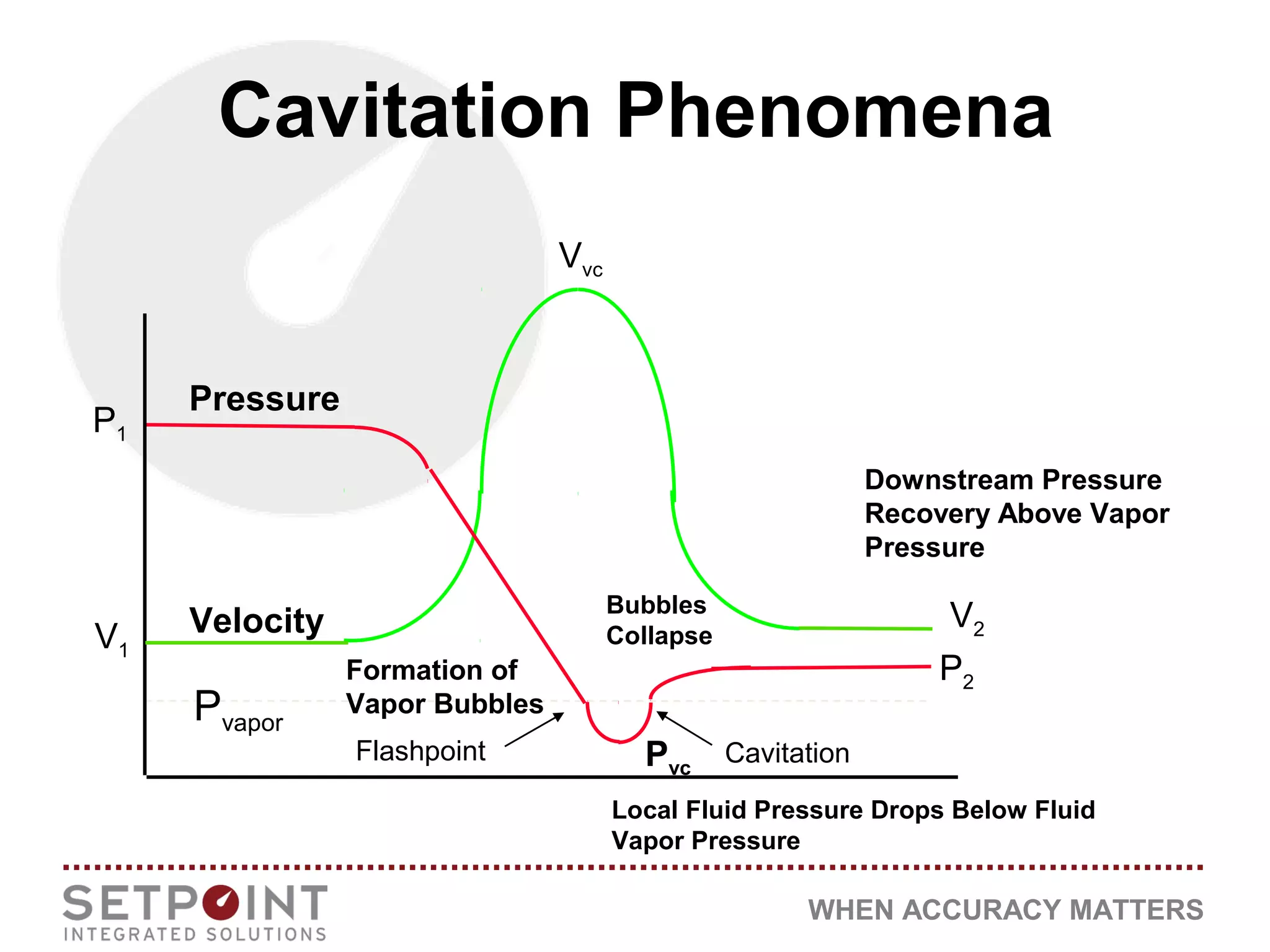 WHEN ACCURACY MATTERS
Cavitation Phenomena
P1
V1
V2
P2
Pvapor
Vvc
CavitationFlashpoint Pvc
Pressure
Velocity
Local Fluid Pressure Drops Below Fluid
Vapor Pressure
Formation of
Vapor Bubbles
Downstream Pressure
Recovery Above Vapor
Pressure
Bubbles
Collapse
 