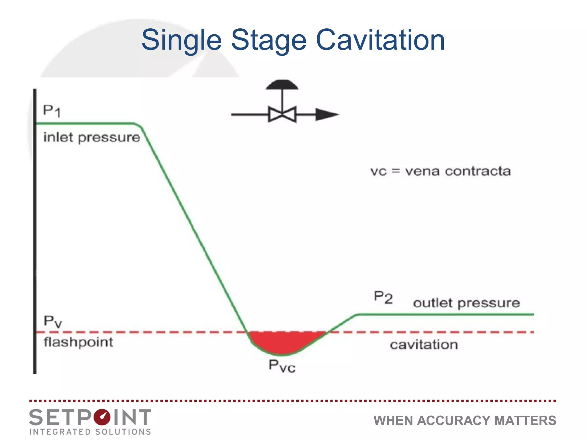 WHEN ACCURACY MATTERS
Single Stage Cavitation
 