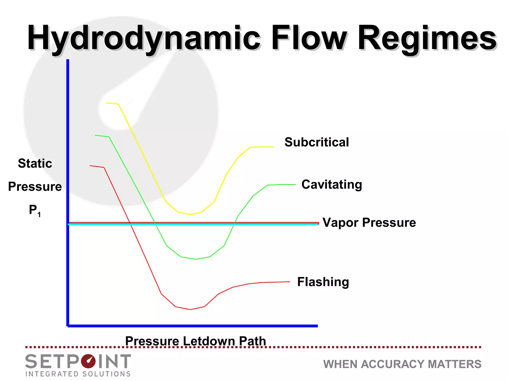 WHEN ACCURACY MATTERS
Hydrodynamic Flow RegimesHydrodynamic Flow Regimes
Static
Pressure
P1
Pressure Letdown Path
Subcritical
Cavitating
Flashing
Vapor Pressure
 