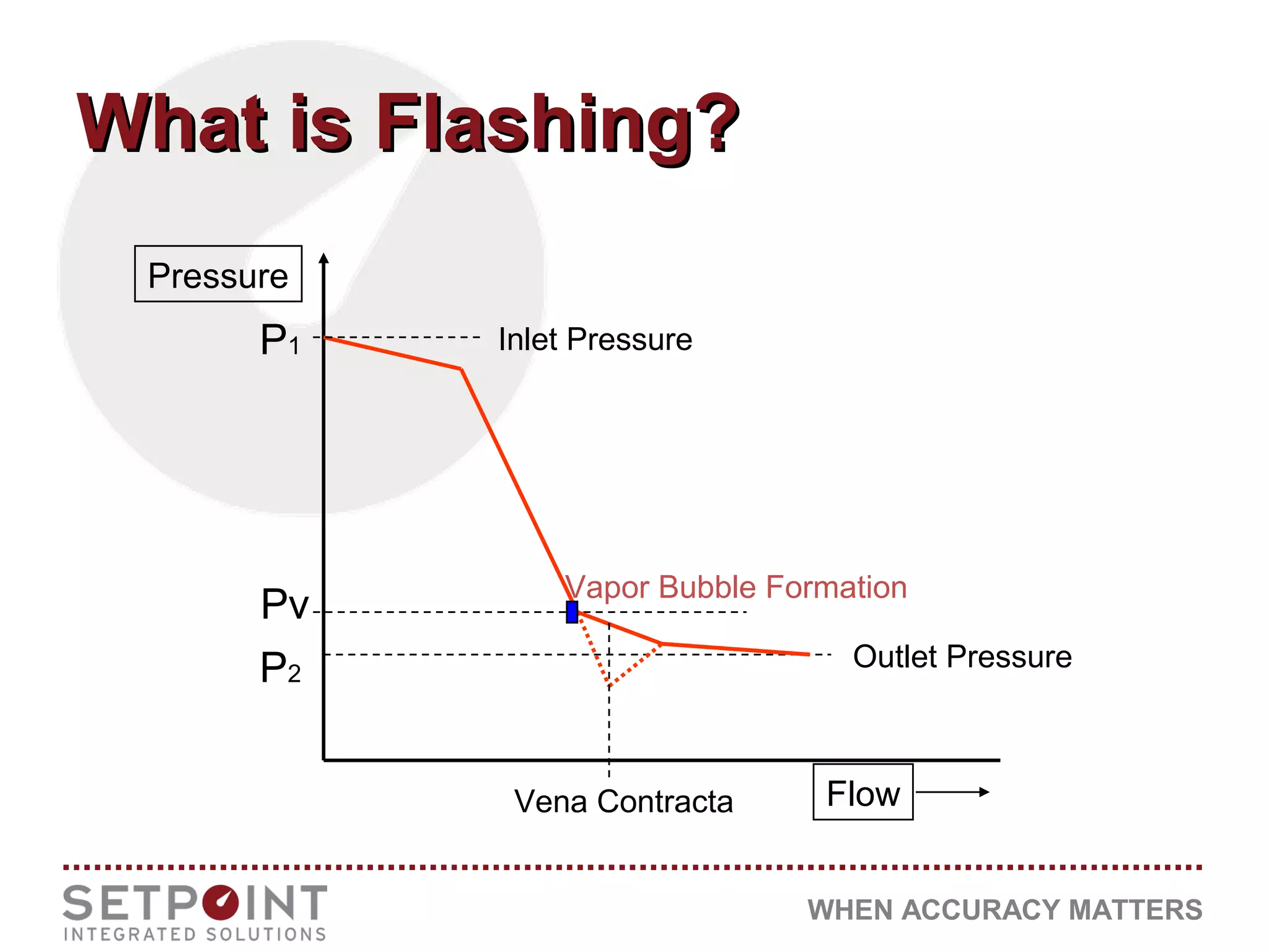 WHEN ACCURACY MATTERS
What is Flashing?What is Flashing?
P1
Pv
P2
Vapor Bubble Formation
Outlet Pressure
Inlet Pressure
Vena Contracta Flow
Pressure
 