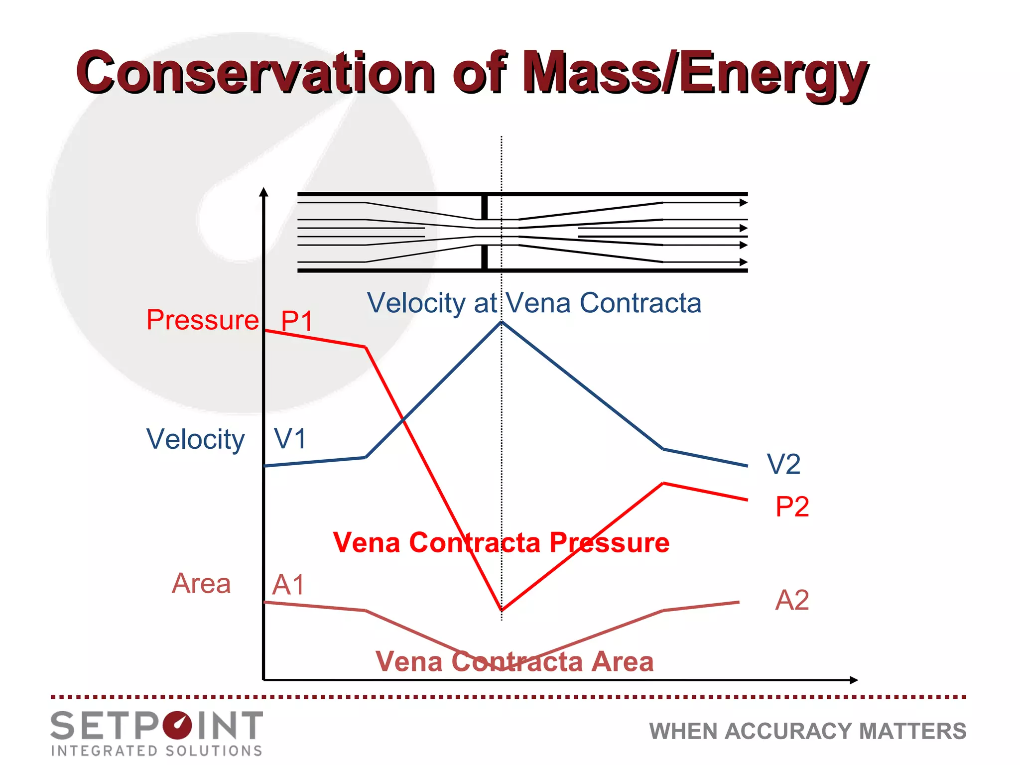 WHEN ACCURACY MATTERS
Conservation of Mass/EnergyConservation of Mass/Energy
Vena Contracta Pressure
Pressure P1
P2
A1
A2
Vena Contracta Area
V1
V2
Velocity at Vena Contracta
Velocity
Area
 