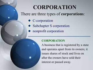 CORPORATION
There are three types of corporations:
CORPORATION
A business that is registered by a state
and operates apart from its owners; it
issues shares of stock and lives on
after the owners have sold their
interest or passed away.
C-corporation
Subchapter S corporation
nonprofit corporation
 