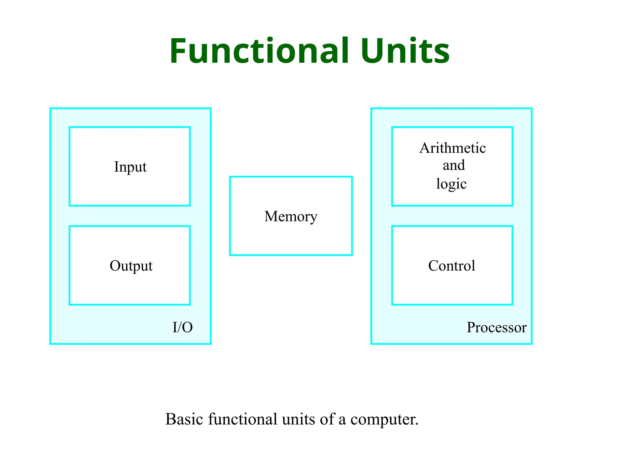 Functional Units
Basic functional units of a computer.
I/O Processor
Output
Memory
Input and
Arithmetic
logic
Control
 