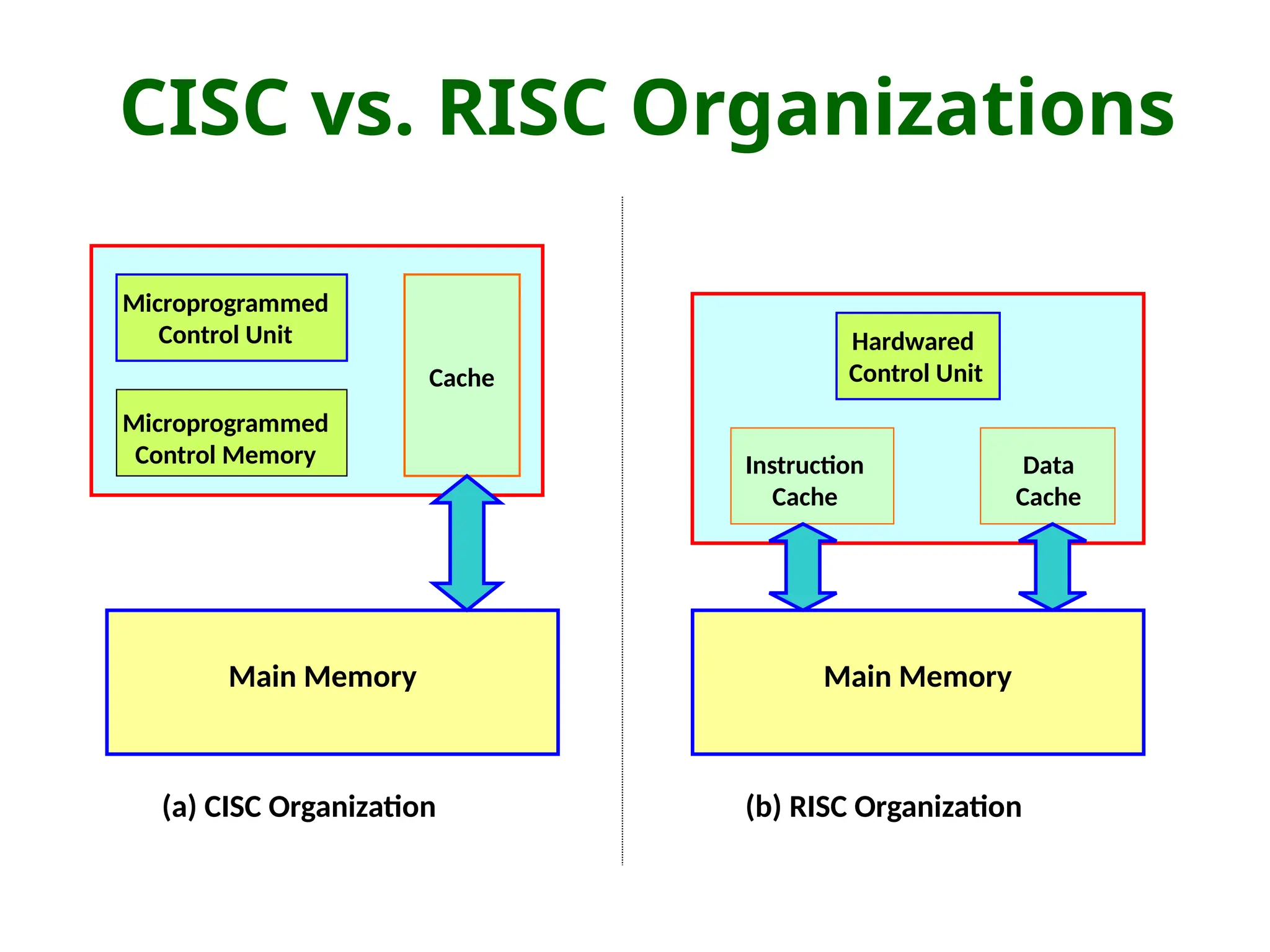 CISC vs. RISC Organizations
Main Memory Main Memory
Microprogrammed
Control Unit
Microprogrammed
Control Memory
Cache
Hardwared
Control Unit
Instruction
Cache
Data
Cache
(a) CISC Organization (b) RISC Organization
 