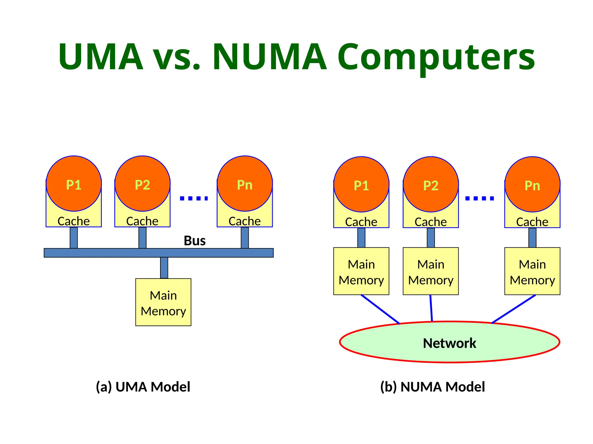 UMA vs. NUMA Computers
Cache
P1
Cache
P2
Cache
Pn
Cache
P1
Cache
P2
Cache
Pn
Network
Main
Memory
Main
Memory
Main
Memory
Main
Memory
Bus
(a) UMA Model (b) NUMA Model
 