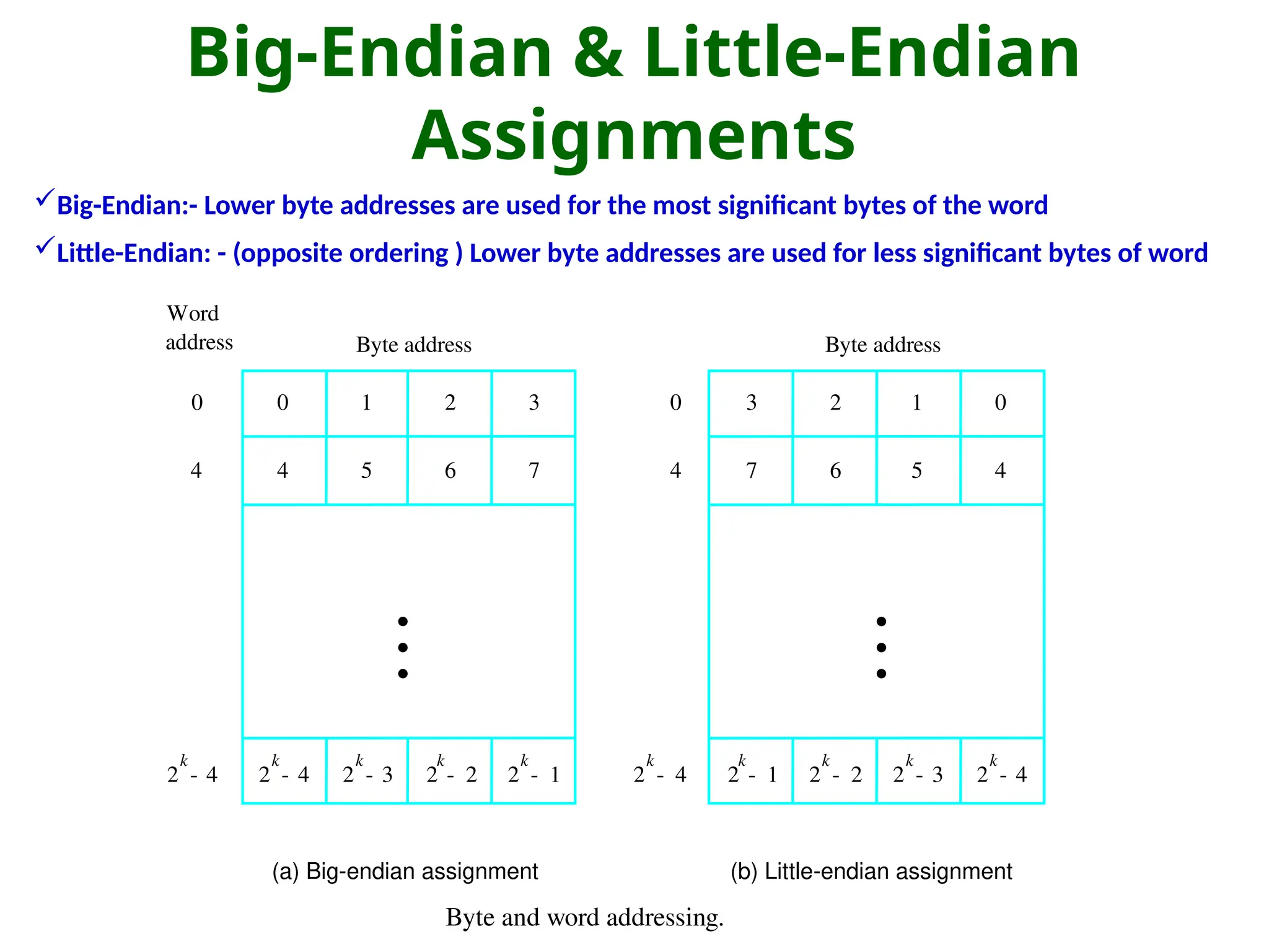 Big-Endian & Little-Endian
Assignments
2
k
4
- 2
k
3
- 2
k
2
- 2
k
1
- 2
k
4
-
2
k
4
-
0 1 2 3
4 5 6 7
0
0
4
2
k
1
- 2
k
2
- 2
k
3
- 2
k
4
-
3 2 1 0
7 6 5 4
Byte address
Byte address
(a) Big-endian assignment (b) Little-endian assignment
4
Word
address
•
•
•
•
•
•
Byte and word addressing.
Big-Endian:- Lower byte addresses are used for the most significant bytes of the word
Little-Endian: - (opposite ordering ) Lower byte addresses are used for less significant bytes of word
 