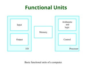 Functional Units
Basic functional units of a computer.
I/O Processor
Output
Memory
Input and
Arithmetic
logic
Control
 